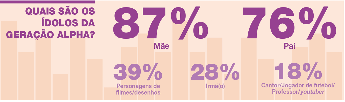 Esquema. Em um fundo em tons de laranja claro, há algumas barras verticais de tamanhos diferentes e em tom mais escuro de laranja. Sobre esse fundo, na parte superior, em tom escuro de roxo, as seguintes informações: título: QUAIS SÃO OS ÍDOLOS DA GERAÇÃO ALPHA? 87% MÃES; 76% PAIS; em tons claros de roxo e na parte inferior, as seguintes informações: 39% PERSONAGENS DE FILMES E DESENHOS; 28% IRMÃ(O); 18% CANTOR/JOGADOR DE FUTEBOL/PROFESSOR/YOUTUBER.