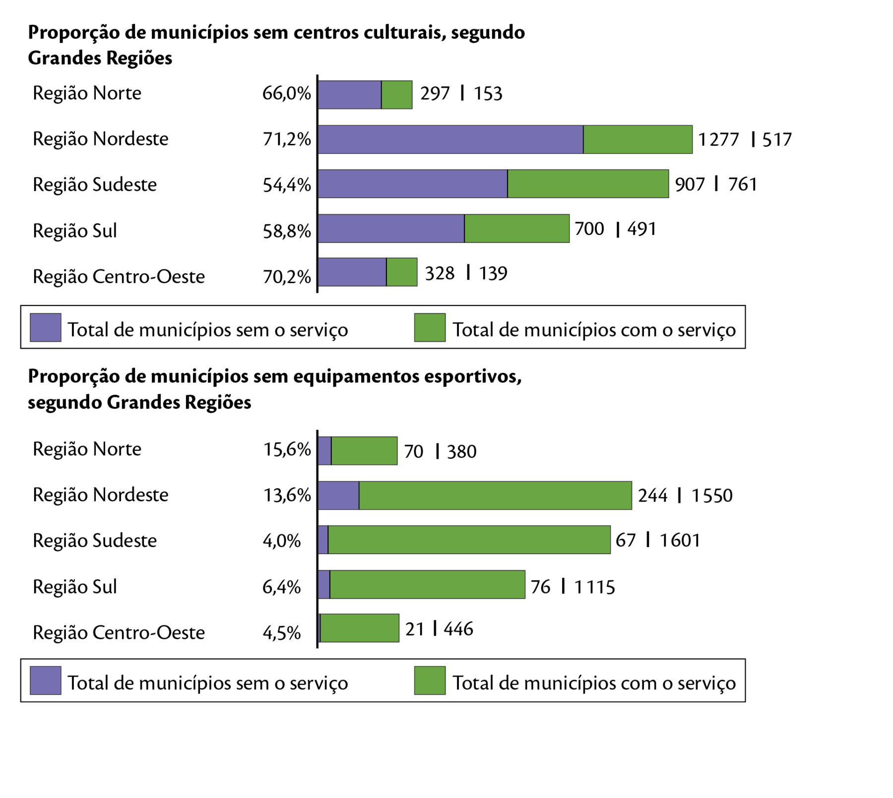 Ilustração. Gráfico em barras na horizontal. Título: Proporção de municípios sem centros culturais, segundo Grandes Regiões

Legenda:
Lilás: Total de municípios sem o serviço
Verde: Total de municípios com o serviço

Região Norte: 
Total de municípios sem o serviço: 66,0%
Total de municípios com o serviço: 297| 153

Região Nordeste
Total de municípios sem o serviço: 71,2%
Total de municípios com o serviço: 1.277| 517

Região Sudeste
Total de municípios sem o serviço: 54,4%
Total de municípios com o serviço: 907| 761

Região Sul
Total de municípios sem o serviço: 58,8%
Total de municípios com o serviço: 700 | 491

Região Centro-Oeste
Total de municípios sem o serviço: 70,2%
Total de municípios com o serviço: 328| 139

Ilustração. Gráfico em barras na horizontal. Título: Proporção de municípios sem equipamentos esportivos,
segundo Grandes Regiões

Legenda:
Lilás: Total de municípios sem o serviço
Verde: Total de municípios com o serviço

Região Norte: 
Total de municípios sem o serviço: 15,6%
Total de municípios com o serviço: 70| 380

Região Nordeste
Total de municípios sem o serviço: 13,6%
Total de municípios com o serviço: 244| 1.550

Região Sudeste
Total de municípios sem o serviço: 4,0%
Total de municípios com o serviço: 67| 1.601

Região Sul
Total de municípios sem o serviço: 6,4%
Total de municípios com o serviço: 76 | 1.115

Região Centro-Oeste
Total de municípios sem o serviço: 4,5%
Total de municípios com o serviço: 21| 446