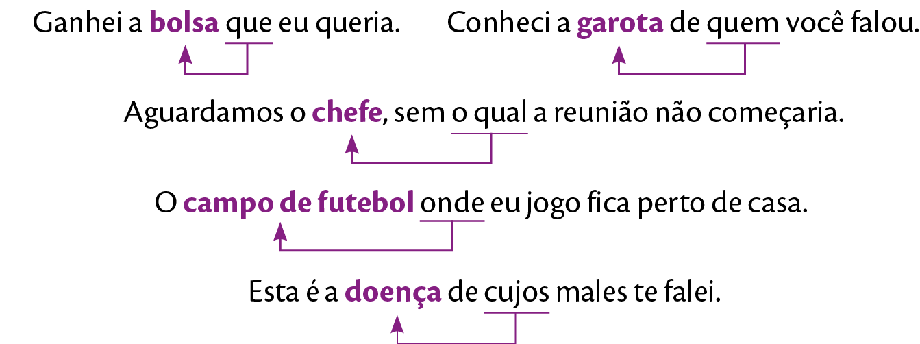 Esquema.
Frase: Ganhei a bolsa que eu queria. Conheci a garota de quem você falou.
Que refere-se à bolsa.
Quem refere-se à garota.

Frase: Aguardamos o chefe, sem o qual a reunião não começaria.
O qual refere-se a chefe.

Frase: O campo de futebol onde eu jogo fica perto de casa.
Onde refere-se a: campo de futebol.

Frase: Esta é a doença de cujos males te falei.
Cujos refere-se a: doença.