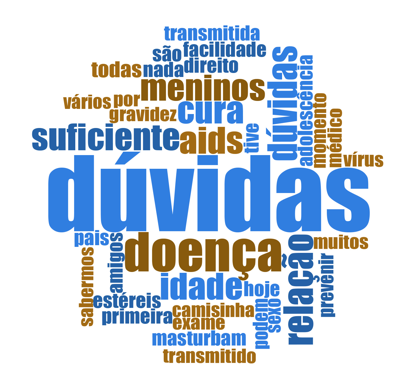 Nuvem de palavras. Nuvem de palavras em tons de azul e marrom. Há inúmeras palavras, algumas dispostas na horizontal e outras na vertical. Entre as palavras, algumas são: dúvidas, doença, idade, meninos, cura, suficiente, aids, gravidez, relação etc. A maior palavra ao centro é: Dúvidas.