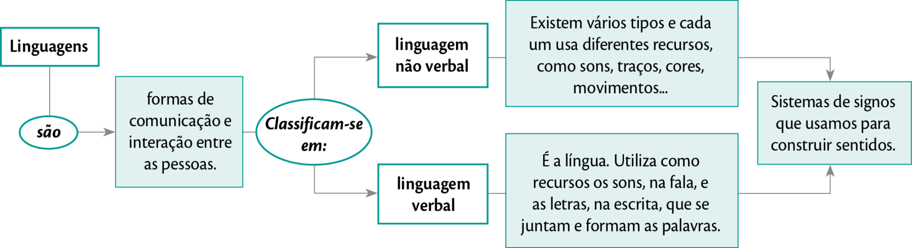 Esquema. Organizado na horizontal. A palavra que dá início ao esquema é LINGUAGENS. Dela, parte um fio na linha abaixo indicando são, depois, uma seta para ‘FORMAS DE COMUNICAÇÃO E INTERAÇÃO ENTRE AS PESSOAS’. Outro fio conecta essa informação a CLASSIFICAM-SE EM: Aqui, há duas ramificações em duas linhas com as seguintes informações. LINHA 1:  Linguagem não verbal: Existem vários tipos, e cada um usa diferentes recursos, como sons, traços, cores, movimentos... LINHA 2: Linguagem verbal: É a língua. Utiliza como recursos os sons, na fala, e as letras, na escrita, que se juntam e formam as palavras. Duas setas, uma de cada linha, indicam a informação: 'Sistemas de signos que usamos para construir sentidos.'