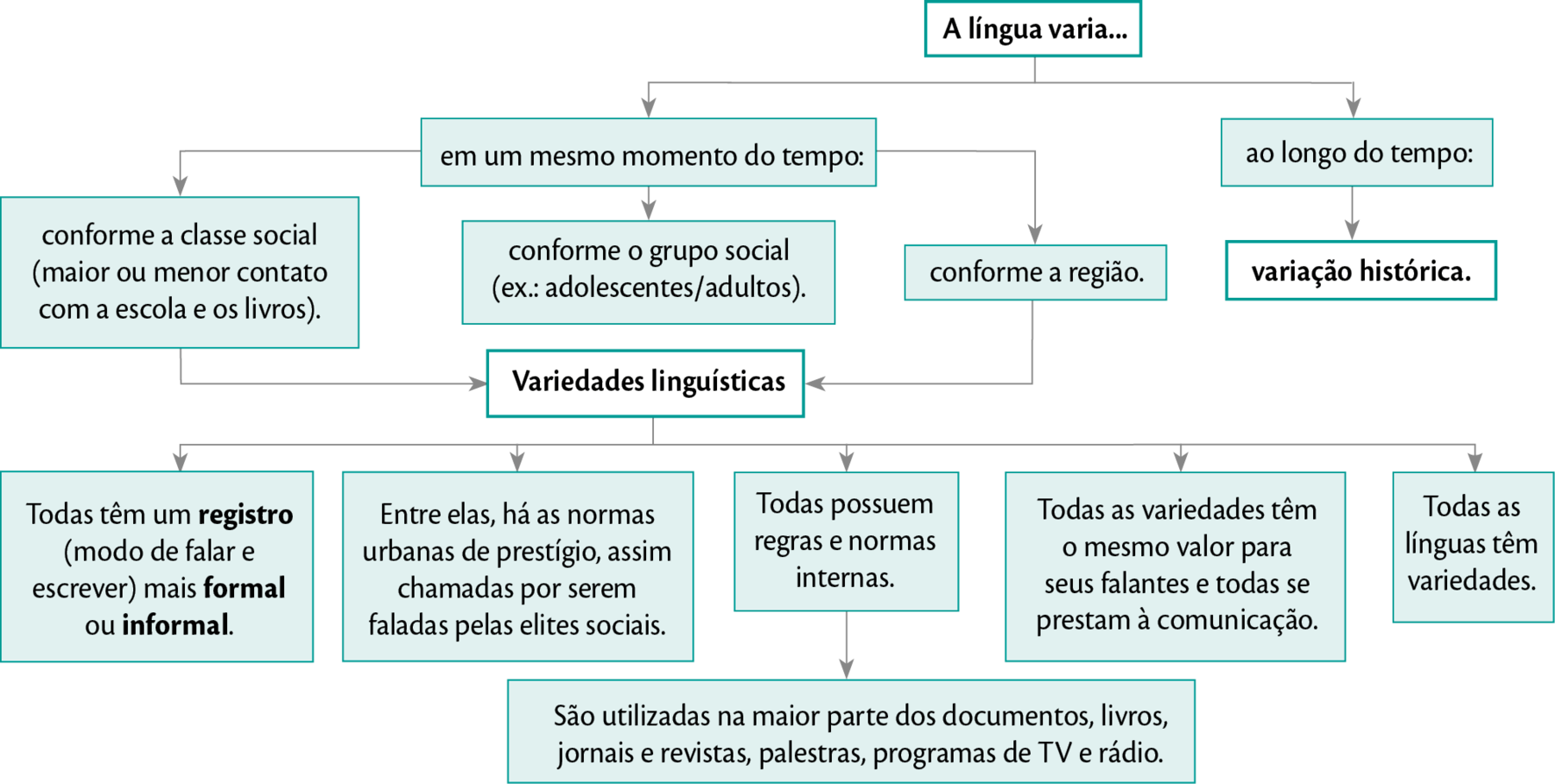 Esquema. Em primeiro nível, A LÍNGUA VARIA... Duas setas ramificam as informações: Na primeira seta, temos a seguinte informação: Nível 2: 'em um mesmo momento do tempo:'; nível 3 ramificado em três setas: SETA 1: 'conforme a classe social (maior ou menor contato com a escola e os livros)'; SETA 2: 'conforme o grupo social (ex.: adolescentes/adultos)'; SETA 3: 'conforme a região'; no nível 4, apenas a expressão VARIEDADES LINGUÍSTICAS, de onde ramificam cinco setas para o nível 5: SETA 1: Todas têm um registro (modo de falar e escrever) mais formal ou informal.'; SETA 2: 'Entre elas, há as normas urbanas de prestígio, assim chamadas por serem faladas pelas elites sociais.'; SETA 3: 'Todas possuem regras e normas internas.' (daqui uma seta para o sexto nível, indicando 'São utilizadas na maior parte dos documentos, livros, jornais e revistas, palestras, programas de TV e rádio.'); SETA 4: 'Todas as variedades têm o mesmo valor para seus falantes e todas se prestam à comunicação.'; SETA 5: 'Todas as línguas têm variedades.'. A segunda seta do primeiro nível indica: 'AO LONGO DO TEMPO: VARIAÇÃO HISTÓRICA'.