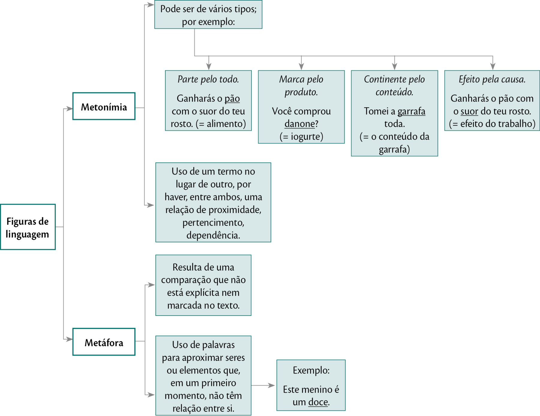 Esquema. Primeiro nível: FIGURAS DE LINGUAGEM. Duas setas para segundo nível: SETA 1: Metonímia; SETA: Metáfora.   De METONÍMIA, ramificam-se duas setas em terceiro nível: SETA 1:  'Pode ser de vários tipos; por exemplo:'; SETA 2: 'Uso de um termo no lugar de outro, por haver, entre ambos, uma relação de proximidade, pertencimento, dependência.'. Da primeira seta do nível três, há quatro ramificações: SETA 1: 'Parte pelo todo. Ganharás o pão com o suor do teu rosto. (= alimento)"; SETA 2: 'Marca pelo produto. Você comprou danone? (= iogurte)"; SETA 3: 'Continente pelo conteúdo. Adoro este refrigerante! Tomei a garrafa toda. (= o conteúdo da garrafa)'; SETA 4: 'Efeito pela causa. Ganharás o pão com o suor do teu rosto. (= efeito do trabalho)'. De METÁFORA, ramificam-se duas setas: SETA 1: 'Resulta de uma comparação que não está explícita nem marcada no texto.'; SETA 2: "Uso de palavras para aproximar seres ou elementos que, em um primeiro momento, não têm relação entre si.'. Da seta 2, abre a informação no terceiro nível: 'Exemplo: Este menino é um doce.'