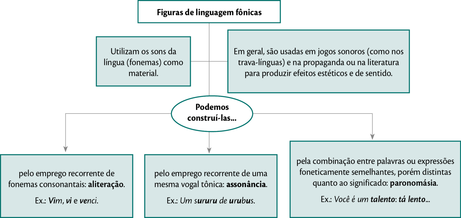 Esquema. Em primeiro nível, FIGURAS DE LINGUAGEM FÔNICAS. Em segundo nível, dois quadros: 1. Utilizam os sons da língua (fonemas) como material. 2. Em geral, são usadas em jogos sonoros (como nos trava-línguas) e na propaganda ou na literatura para produzir efeitos estéticos e de sentido. Abaixo, ao centro do esquema, a informação 'Podemos construí-las...', que é complementada por três quados: 1. pelo emprego recorrente de fonemas consonantais: aliteração. Ex.: Vim, vi e venci. 2. pelo emprego recorrente de uma mesma vogal tônica: assonância. Ex.: Um sururu de urubus. 3. pela combinação entre palavras ou expressões foneticamente semelhantes, porém distintas quanto ao significado: paronomásia. Ex.: Você é um talento: tá lento...