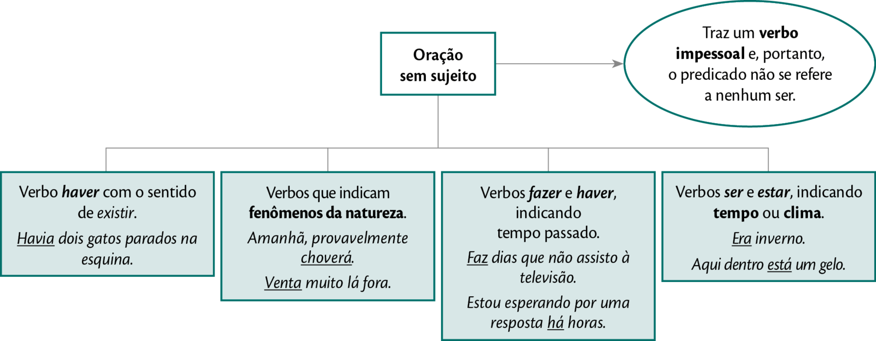 Esquema. Primeiro nível: ORAÇÃO SEM SUJEITO. Seta pra: 'Traz um verbo impessoal e, portanto, o predicado não se refere a nenhum ser.' De SUJEITO, ramificam-se quadro entradas abaixo: ENTRADA 1: Verbo haver com o sentido de existir. Havia dois gatos parados na esquina. ENTRADA 2: Verbos que indicam fenômenos da natureza. Amanhã, provavelmente choverá. Venta muito lá fora. ENTRADA 3: Verbos fazer e haver, indicando tempo passado. Faz dias que não assisto à televisão. Estou esperando por uma resposta há horas. ENTRADA 4: Verbos ser e estar, indicando tempo ou clima. Era inverno. Aqui dentro está um gelo.