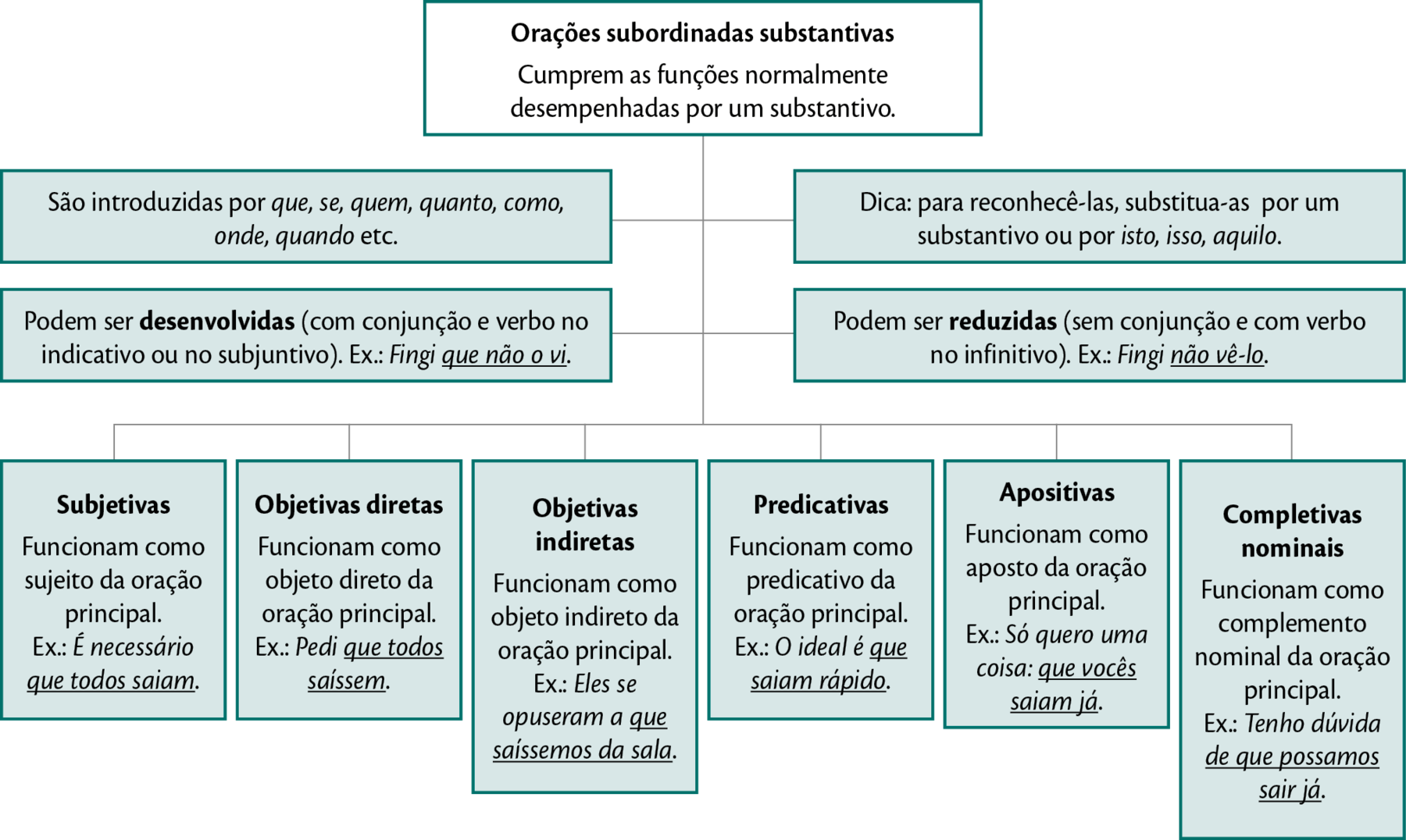 Esquema vertical. Em primeiro nível: 'Orações subordinadas substantivas Cumprem as funções normalmente desempenhadas por um substantivo.'. Abaixo, quatro quadros, com estas informações: 1.  São introduzidas por que, se, quem, quanto, como, onde, quando etc. 2. Podem ser desenvolvidas (com conjunção e verbo no indicativo ou no subjuntivo). Ex.: Fingi que não o vi. 3. Dica: para reconhecê-las, substitua-as por um substantivo ou por isto, isso, aquilo. 4. Podem ser reduzidas (sem conjunção e com verbo no infinitivo). Ex.: Fingi não vê-lo. Abaixo, há seis quadros conectados ao primeiro nível: QUADRO 1: Subjetivas. Funcionam como sujeito da oração principal.  Ex.: É necessário que todos saiam. QUADRO 2: Objetivas diretas. Funcionam como objeto direto da oração principal. Ex.: Pedi que todos saíssem. QUADRO 3: Objetivas indiretas. Funcionam como objeto indireto da oração principal. Ex.: Eles se opuseram a que saíssemos da sala. QUADRO 4: Predicativas. Funcionam como predicativo da oração principal.  Ex.: O ideal é que saiam rápido.  QUADRO 5: Apositivas. Funcionam como aposto da oração principal.  Ex.: Só quero uma coisa: que vocês saiam já. QUADRO 6: Completivas nominais  Funcionam como complemento nominal da oração principal.  Ex.: Tenho dúvida de que possamos sair já.