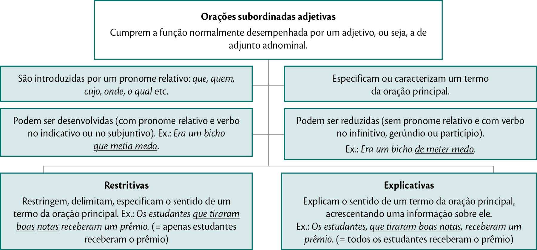 Esquema vertical. Primeiro nível: ‘Orações subordinadas adjetivas Cumprem a função normalmente desempenhada por um adjetivo, ou seja, a de adjunto adnominal.’. Do primeiro nível, há quatro quadros, com as informações: 1. São introduzidas por um pronome relativo: que, quem, cujo, onde, o qual etc. 2. Especificam ou caracterizam um termo da oração principal. 3. Podem ser desenvolvidas (com pronome relativo e verbo no indicativo ou no subjuntivo). Ex.: Era um bicho que metia medo. 4. Podem ser reduzidas (sem pronome relativo e com verbo no infinitivo, gerúndio ou particípio). Ex.: Era um bicho de meter medo. Do primeiro nível, há duas ramificações na parte inferior do esquema, com dois quadros: QUADRO 1: Restritivas. Restringem, delimitam, especificam o sentido de um termo da oração principal. Ex.: Os estudantes que tiraram boas notas receberam um prêmio. (= apenas estudantes receberam o prêmio). QUADRO 2: Explicativas. Explicam o sentido de um termo da oração principal, acrescentando uma informação sobre ele. Ex.: Os estudantes, que tiraram boas notas, receberam um prêmio. (= todos os estudantes receberam o prêmio).