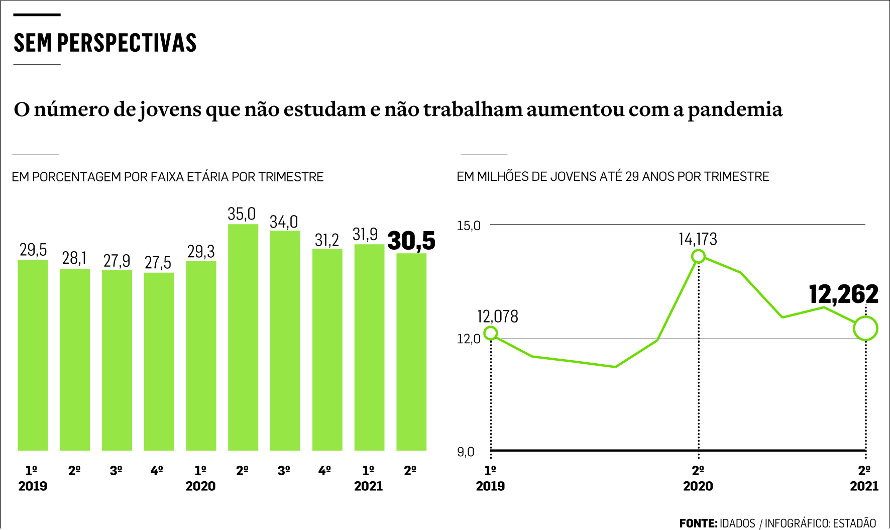 Gráfico. Gráfico em barras, na vertical em cor verde. O título é SEM PERSPECTIVAS. O subtítulo  é O NÚMERO DE JOVENS QUE NÃO ESTUDAM E NÃO TRABALHAM AUMENTOU NA PANDEMIA. O gráfico mostra a porcentagem por faixa etária por trimestre em 2019, 2020 e 2021. Assim, temos: 2019: 1º = 29,5%
2º = 28,1% 
3º = 27,9%
4º = 27,5% 
2020: 1º = 29,3% 
2º = 35,0% 
3º = 34,0% 
4º = 31,2% 
2021: 1º = 31,9%
2º = 30,5%
Ilustração. Gráfico de linha. 
Acima, o texto: 
Em milhões de jovens até 29 anos por trimestre.
Abaixo, o gráfico com linhas horizontais e verticais. Sobre elas, passa uma linha verde que indica o número de jovens que não estuda nem trabalha por trimestre. Assim, temos em destaque:
2010 – 1º trimestre: 12.078 jovens 
2020 – 2º trimestre: 14.173 jovens 
2021 – 2º trimestre: 12.262 jovens.