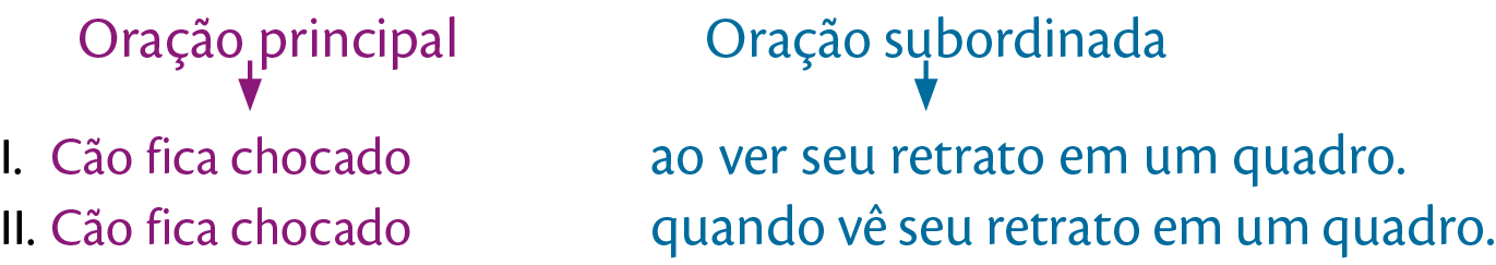 Esquema. 
Item um. Oração principal: Cão fica chocado
Oração subordinada: ao ver seu retrato em um quadro.
Item dois.
Oração principal: Cão fica chocado
Oração subordinada: quado vê seu retrato em um quadro.