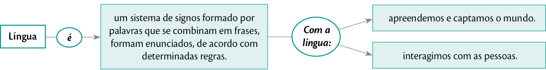 Esquema organizado na horizontal. Começa com a expressão LÍNGUA, depois, um fio para É, e uma seta para UM SISTEMA DE SIGNOS FORMADO POR PALAVRAS QUE SE COMBINAM EM FRASES, FORMAM ENUNCIADOS, DE ACORDO COM DETERMINADAS REGRAS. Aqui, há um fio para a informação 'Com a língua'. Dela, há duas setas. SETA 1: APRENDEMOS E CAPTAMOS O MUNDO. SETA 2: INTERAGIMOS COM AS PESSOAS.