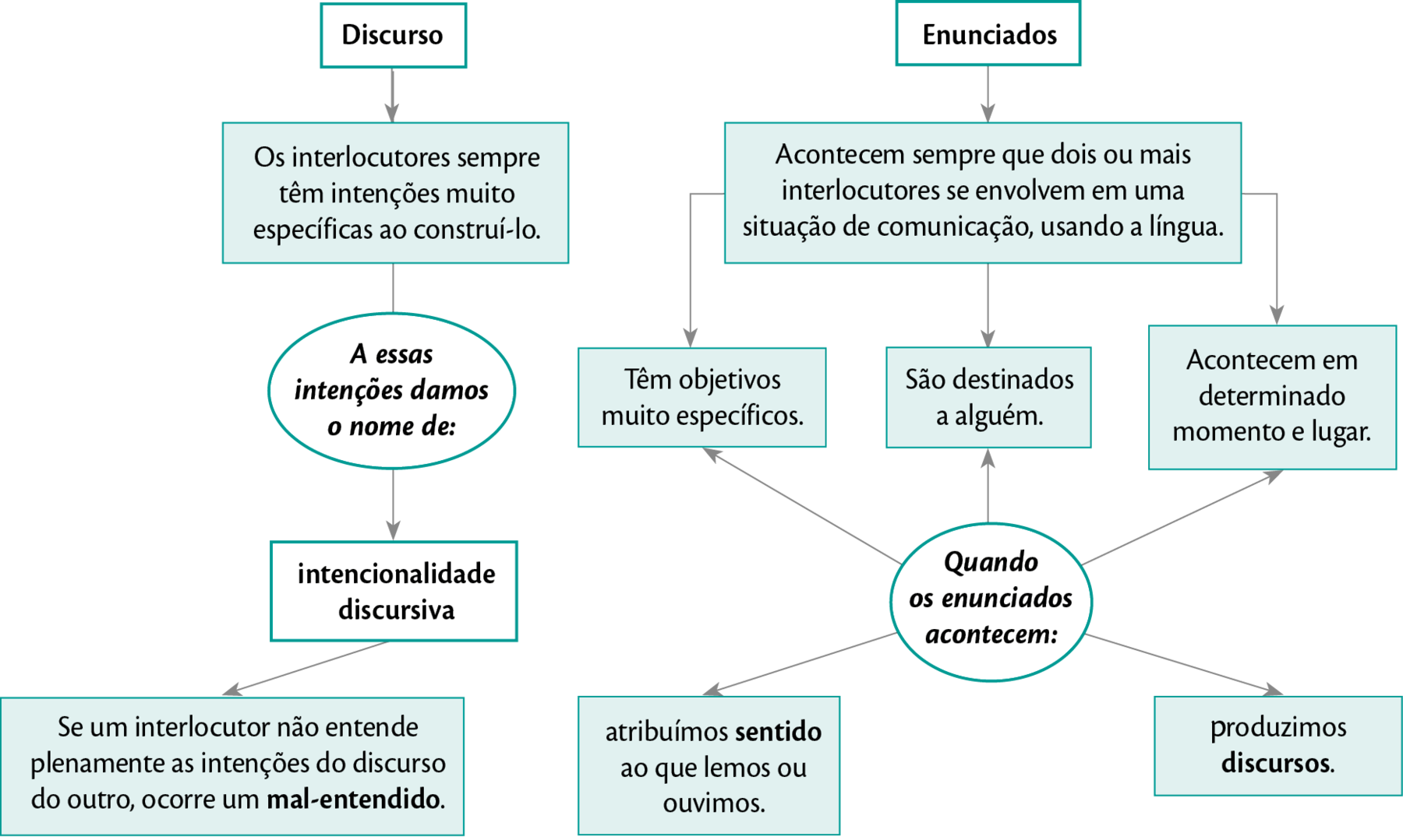 Esquema vertical. Primeiro nível: DISCURSO; seta para o segundo nível: Os interlocutores sempre têm intenções muito específicas ao construí-lo. Fio para o terceiro nível: A essas intenções, damos o nome de: Seta para o quarto nível: INTENCIONALIDADE DISCURSIVA; seta para o último nível: Se um interlocutor não entende plenamente as intenções do discurso do outro, ocorre um mal-entendido. 
Esquema vertical. Primeiro nível: ENUNCIADOS. Seta para o segundo nível: Acontecem sempre que dois ou mais interlocutores se envolvem em uma situação de comunicação, usando a língua. Do segundo nível, há três setas para o terceiro nível: SETA 1: Têm objetivos muito específicos. SETA 2: São destinados a alguém. SETA 3: Acontecem em determinado momento e lugar. No quarto nível, há um círculo com a informação: Quando os enunciados acontecem. Dele, partem setas para os textos do terceiro e do quinto nível. No quinto nível, há dois textos: 1: atribuímos sentido ao que lemos ou ouvimos. 2: Produzimos discursos.