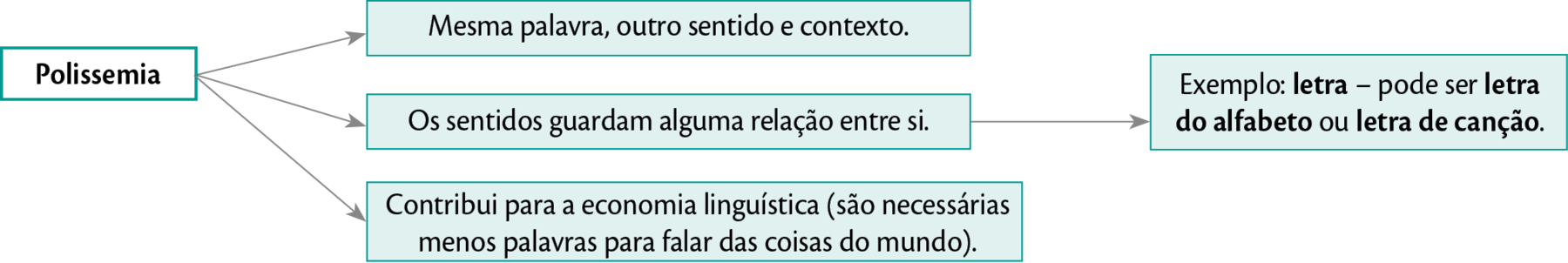 Esquema horizontal. No primeiro nível: POLISSEMIA. Dele, ramificam-se três setas: SETA 1: 'Mesma palavra, outro sentido e contexto.'; SETA 2: ‘Os sentidos guardam alguma relação entre si.'; SETA 3: 'Contribui para a economia linguística (são necessárias menos palavras para falar das coisas do mundo).'. Da segunda seta, para outra indicando em terceiro nível: '- Exemplo: letra – pode ser letra do alfabeto ou letra de canção.'