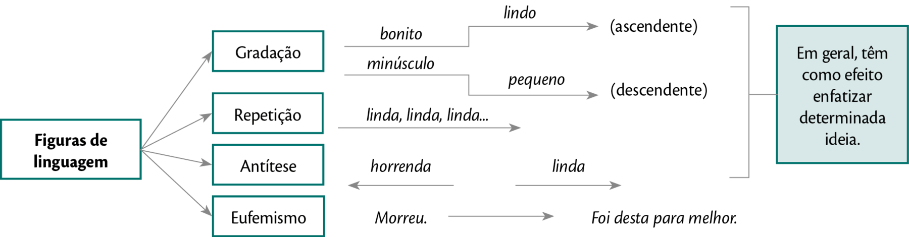 Esquema horizontal. Primeiro nível: FIGURAS DE LINGUAGEM. Dela, ramificam-se quatro setas: SETA 1: 'Gradação: bonito – lindo - (ascendente); Minúsculo – pequeno - (descendente)'; SETA 2: 'Repetição: linda, linda, linda...'; SETA 3: 'Antítese: horrenda – linda'; SETA 4: 'Eufemismo: morreu - Foi desta para melhor. Há um fio que liga GRADAÇÃO, REPETIÇÃO E ANTÍTESE à informação em um quadro: 'Em geral, têm como efeito enfatizar determinada ideia.'