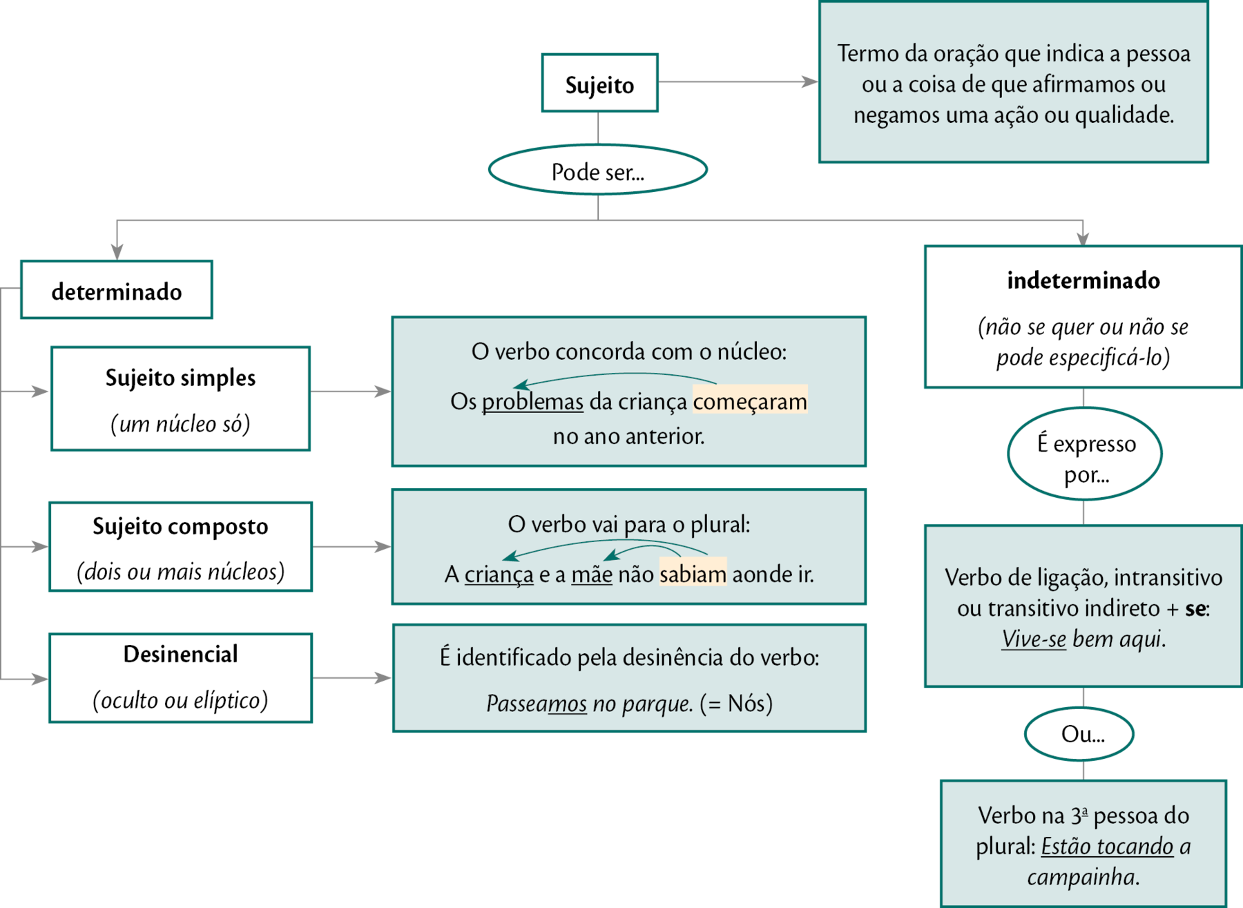 Esquema. Primeiro nível: SUJEITO. SETA à direita: Termo da oração que indica a pessoa ou a coisa de que afirmamos ou negamos uma ação ou qualidade. Fio abaixo de sujeito: 'Pode ser...' De SUJEITO, ramificam-se duas setas: SETA 1: DETERMINADO Sujeito simples (um núcleo só): Seta de 'começaram' para 'problemas': O verbo concorda com o núcleo: Os problemas da criança começaram no ano anterior. Sujeito composto (dois ou mais núcleos): De "sabiam" para: "mãe e criança": O verbo vai para o plural: A criança e a mãe não sabiam aonde ir. Desinencial (oculto ou elíptico): É identificado pela desinência do verbo: Passeamos no parque. (= Nós) SETA 2: INDETERMINADO (não se quer ou não se pode especificá-lo) É expresso por... Verbo de ligação, intransitivo ou transitivo indireto + se: Vive-se bem aqui. Ou... Verbo na 3ª pessoa do plural: Estão tocando a campainha.