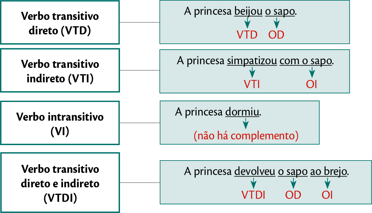 Esquema. PRIMEIRA LINHA Primeiro nível: Verbo transitivo direto (VTD) Segundo nível: A princesa beijou o sapo.  VTD: beijo; OD: o sapo. SEGUNDA LINHA Primeiro nível: Verbo transitivo indireto (VTI) Segundo nível: A princesa simpatizou com o sapo. VTI: simpatizou; OI: com o sapo. TERCEIRA LINHA Primeiro nível:Verbo intransitivo (VI) Segundo nível: A princesa dormiu. (não há complemento) QUARTA LINHA Primeiro nível: Verbo transitivo direto e indireto (VTDI) Segundo nível: A princesa devolveu o sapo ao brejo. VTDI: devolveu; OD: o sapo; OI: ao brejo.