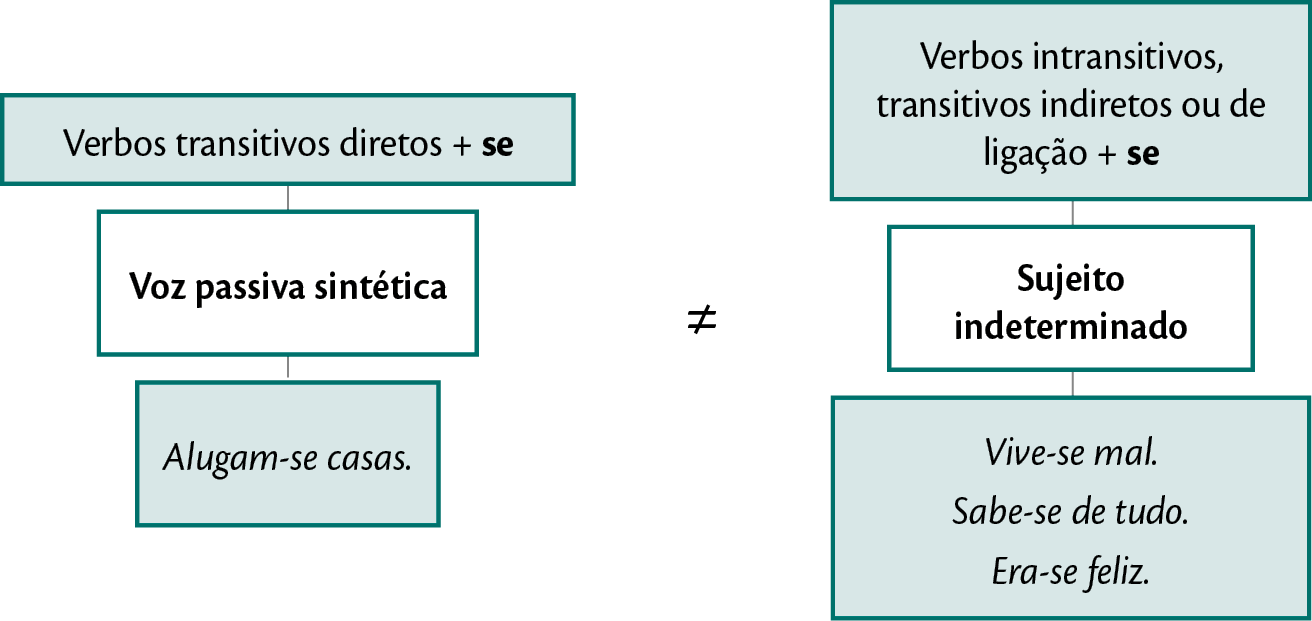 Esquema. Dois blocos de quadros separados pelo símbolo de 'diferente'. De um lado, as seguintes informações: PRIMEIRO NÍVEL: Verbos transitivos diretos + se; SEGUNDO NÍVEL: Voz passiva sintética ; TERCEIRO NÍVEL: Alugam-se casas. Do outro lado, as seguintes informações: PRIMEIRO NÍVEL: Verbos intransitivos, transitivos indiretos ou de ligacao + se; SEGUNDO NÍVEL: Sujeito indeterminado  ; TERCEIRO NÍVEL: Vive-se mal. / Sabe-se de tudo. / Era-se feliz.