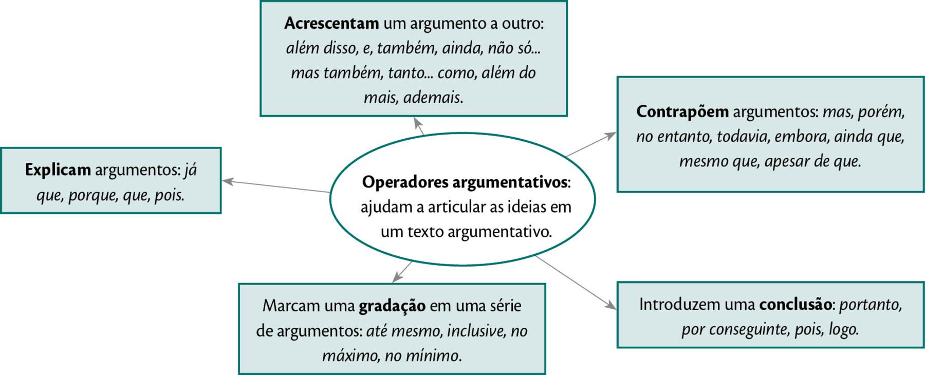 Esquema. Ao centro, em forma oval, o texto: 'Operadores argumentativos: ajudam a articular as ideias em um texto argumentativo.'. Ao redor desse texto, ramificam-se cinco setas com as informações em quadros retangulares: SETA 1: Acrescentam um argumento a outro: além disso, e, também, ainda, não só... mas também, tanto... como, além do mais, ademais. SETA 2: Explicam argumentos: já que, porque, que, pois. SETA 3: Marcam uma gradação em uma série de argumentos: até mesmo, inclusive, no máximo, no mínimo. SETA 4: Introduzem uma conclusão: portanto, por conseguinte, pois, logo. SETA 5: Contrapõem argumentos: mas, porém, no entanto, todavia, embora, ainda que, mesmo que, apesar de que.