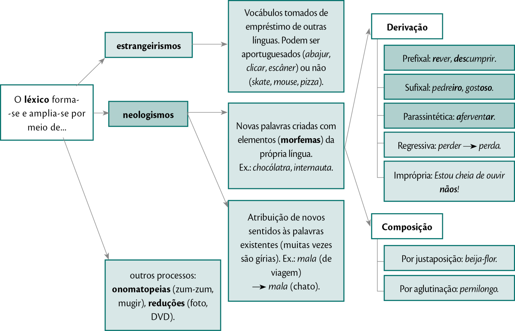 Esquema horizontal. Primeiro nível: 'O léxico forma‑se e amplia‑se por meio de...'. Daqui, abrem três setas: SETA 1: ' Estrangeirismos: Vocábulos tomados de empréstimo de outras línguas. Podem ser aportuguesados (abajur, clicar, escâner) ou não (skate, mouse, pizza).'. SETA 2: Neologismos - em terceiro nível: 'Novas palavras criadas com elementos (morfemas) da própria língua. Ex.: chocólatra, internauta. Atribuição de novos sentidos às palavras existentes (muitas vezes são gírias). Ex.: mala (de viagem) mala (chato).' SETA 3: 'outros processos: onomatopeias (zum‑zum, mugir), reduções (foto, DVD).' Em quarto nível, há duas setas DERIVAÇÃO e COMPOSIÇÃO, ambas de ramificam do quadro sobre os morfemas. Em derivação, há cinco subdivisões: Prefixal: rever, descumprir. Sufixal: pedreiro, gostoso. Parassintética: aferventar. Regressiva: perder - perda. Imprópria: Estou cheia de ouvir nãos! Em composição, há duas subdivisões: Por justaposição: beija-flor. Por aglutinação: pernilongo.