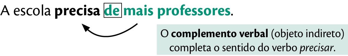 Esquema. Frase: A escola precisa de mais professores. Seta de De mais de professores para A escola precisa: O complemento verbal (objeto indireto) completa o sentido do verbo precisar. Esquema.