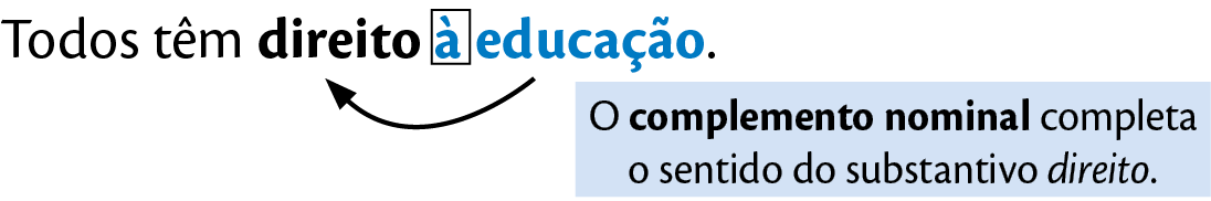 Esquema. Frase: Todos têm direito à educação. Seta de à educação para direito: O complemento nominal completa o sentido do substantivo direito.