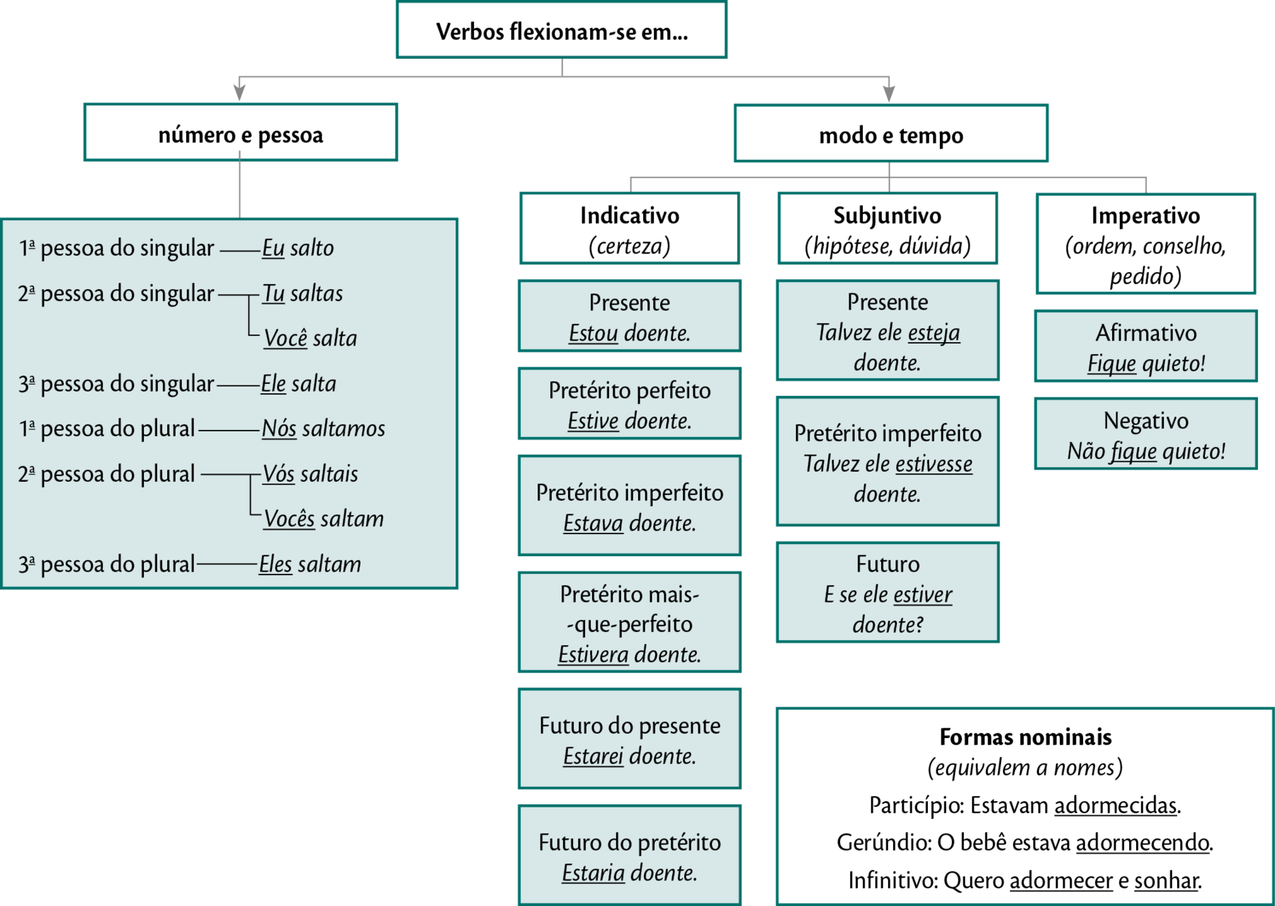 Esquema vertical. Primeiro nível: VERBOS FLEXIONAM-SE EM... Dele, partem duas setas: SETA 1: 'Número e pessoa:': 1ª pessoa do singular - Eu salto 2ª pessoa do singular -Tu saltas / Você salta 3ª pessoa do singular - Ele salta 1ª pessoa do plural - Nós saltamos 2ª pessoa do plural - Vós saltais / Vocês saltam 3ª pessoa do plural - Eles saltam SETA 2: 'Modo e tempo:' INDICATIVO (certeza): Presente Estou doente Pretérito perfeito Estive doente. Pretérito imperfeito Estava doente. Pretérito mais-que-perfeito Estivera doente. Futuro do presente Estarei doente. Futuro do pretérito Estaria doente. SUBJUNTIVO (hipótese, dúvida) Presente Talvez ele esteja doente. Pretérito imperfeito Talvez ele estivesse doente. Futuro E se ele estiver doente? IMPERATIVO (ordem, conselho, pedido) Afirmativo Fique quieto! Negativo Não fique quieto! Formas nominais (equivalem a nomes) Particípio: Estavam adormecidas. Gerúndio: O bebê estava adormecendo. Infinitivo: Quero adormecer e sonhar.