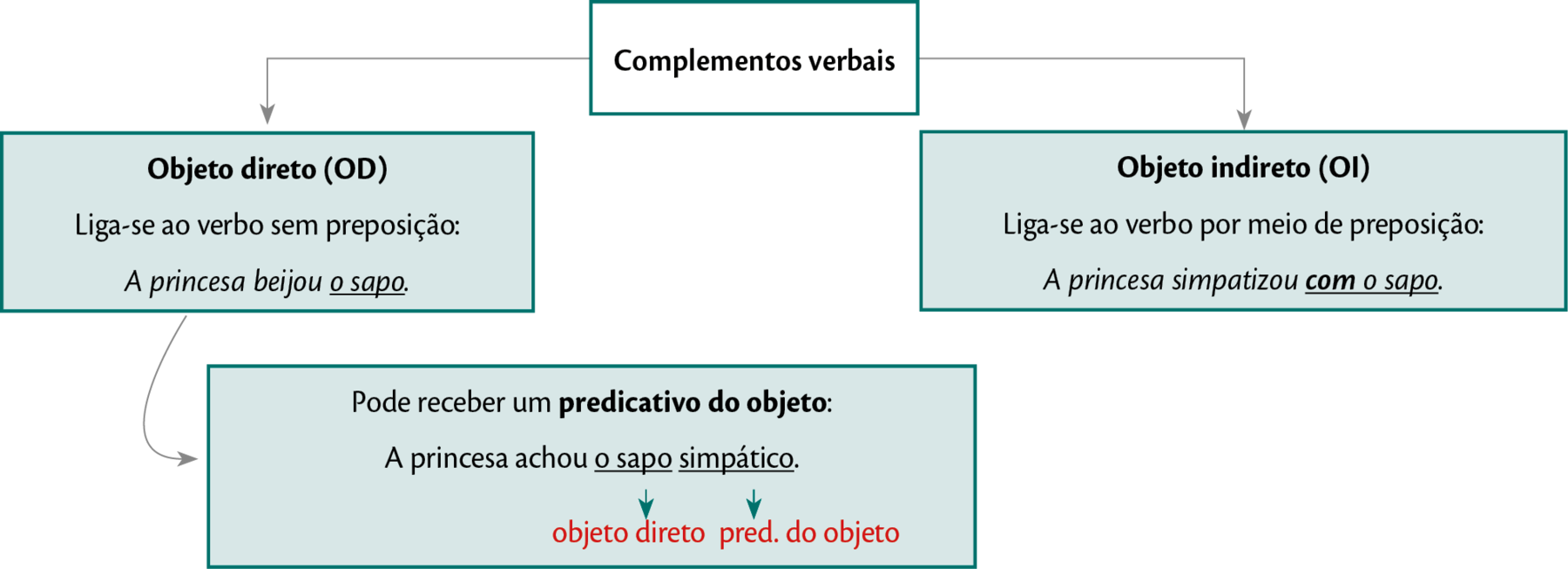 Esquema. Primeiro nível: COMPLEMENTOS VERBAIS. Duas setas em segundo nível: SETA 1: Objeto direto (OD). Liga-se ao verbo sem preposição: A princesa beijou o sapo. SETA 2: Objeto indireto (OI). Liga-se ao verbo por meio de preposição: A princesa simpatizou com o sapo. De OBJETO DIREITO, há uma seta para o terceiro nível: Pode receber um predicativo do objeto: A princesa achou o sapo simpático. (objeto direto: o sapo; predicativo do objeto: simpático).