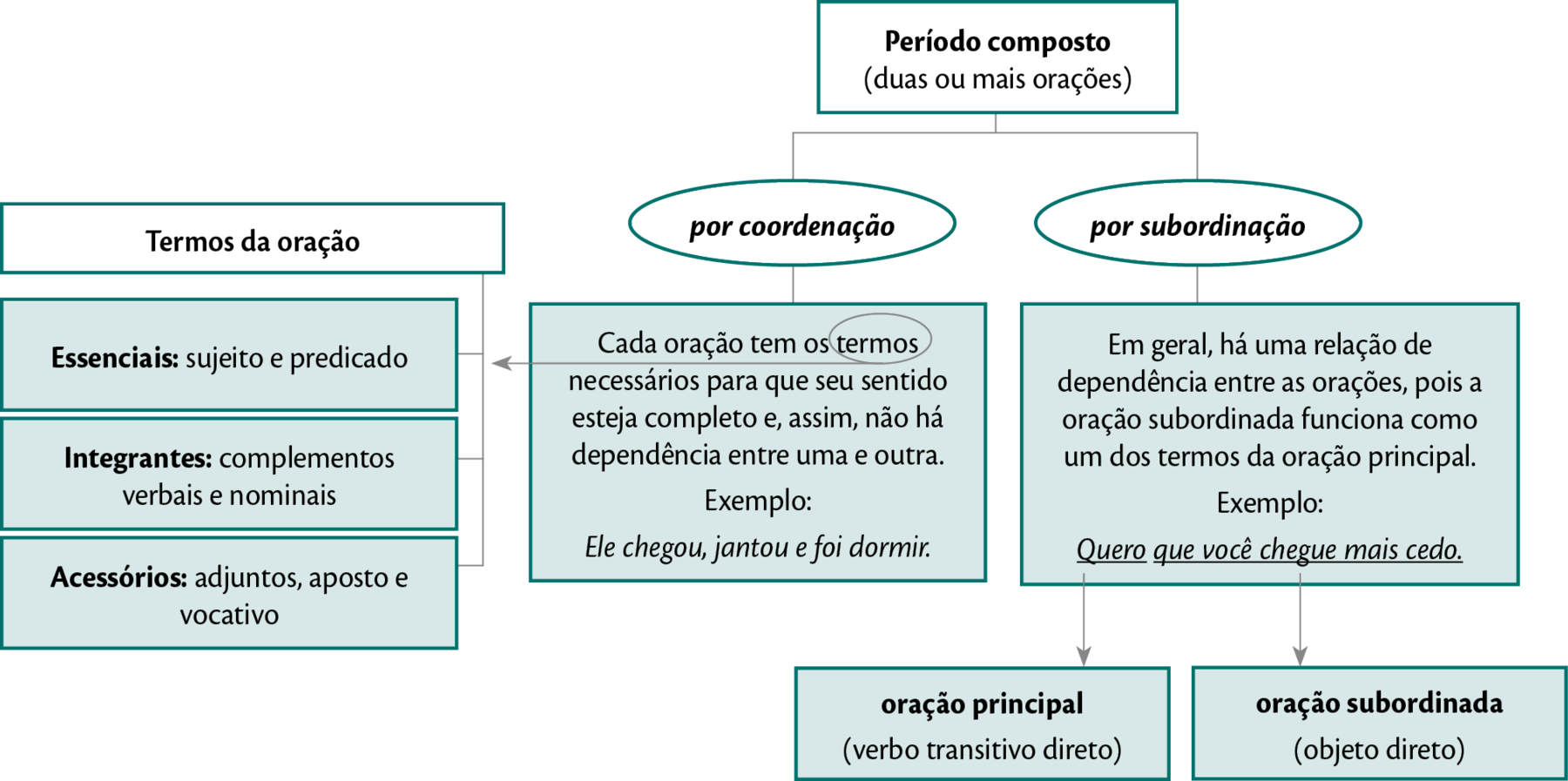 Esquema vertical. Em primeiro nível: 'Período composto (duas ou mais orações) por subordinação.' Em segundo nível, duas ramificações: Primeira ramificação. Por coordenação; em terceiro nível: 'Cada oração tem os termos necessários para que seu sentido esteja completo e, assim, não há dependência entre uma e outra. Exemplo: Ele chegou, jantou e foi dormir.' A palavra termo está circulada e indica uma seta para um esquema composto de: Termos da oração (primeiro nível): Essenciais: sujeito e predicado; Integrantes: complementos verbais e nominais; Acessórios: adjuntos, aposto e vocativo Segunda ramificação. Por subordinação; em terceiro nível, 'Em geral, há uma relação de dependência entre as orações, pois a oração subordinada funciona como um dos termos da oração principal. Exemplo: Quero que você chegue mais cedo.' (oração principal - verbo transitivo direto = quero; oração subordinada - objeto direto = que você chegue mais cedo.