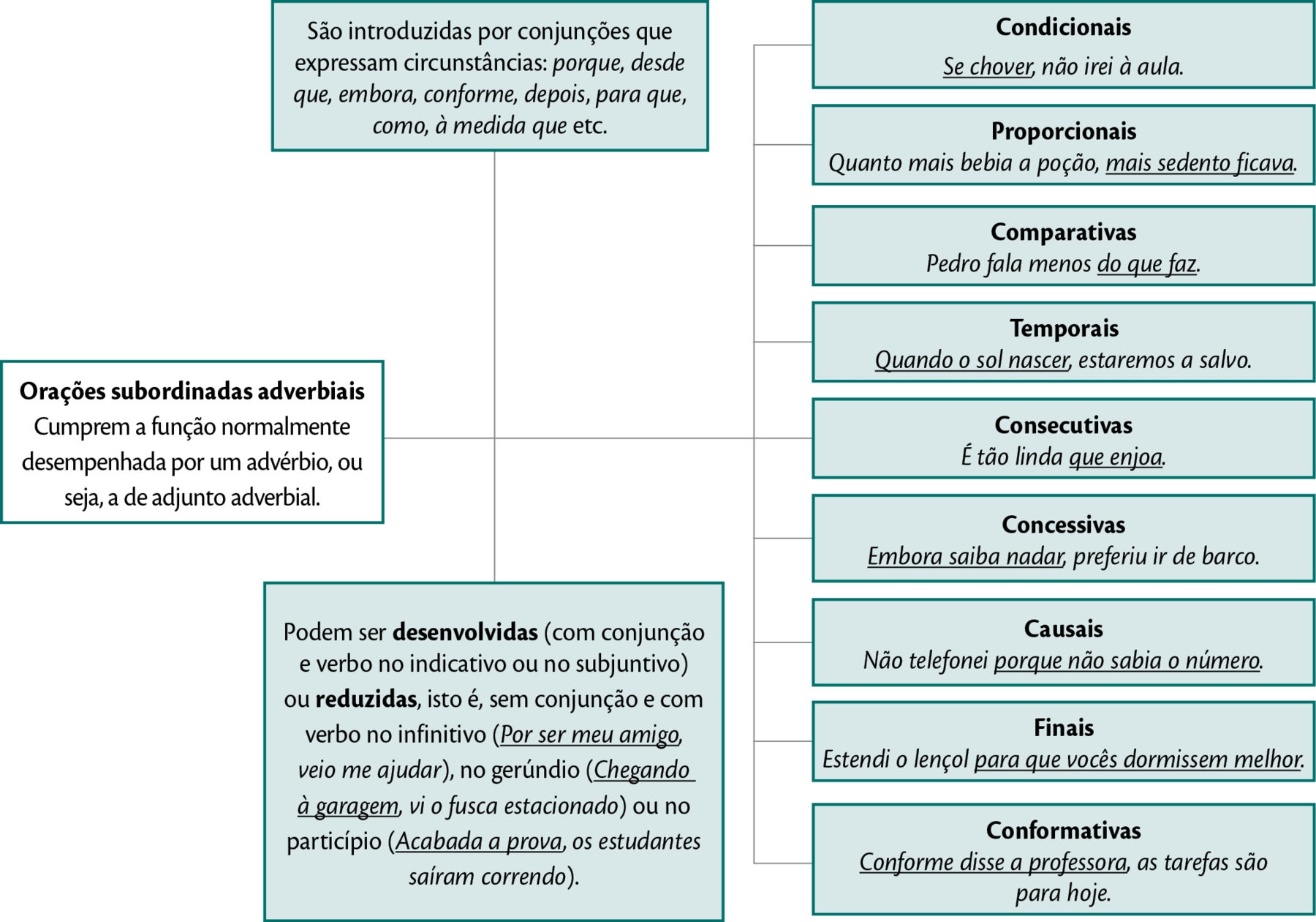 Esquema horizontal. Em primeiro nível, a informação: ‘Orações subordinadas adverbiais Cumprem a função normalmente desempenhada por um advérbio, ou seja, a de adjunto adverbial.’. Dele, partem duas outras informações: QUADRO 1: São introduzidas por conjunções que expressam circunstâncias: porque, desde que, embora, conforme, depois, para que, como, à medida que etc. QUADRO 2: Podem ser desenvolvidas (com conjunção e verbo no indicativo ou no subjuntivo) ou reduzidas, isto é, sem conjunção e com verbo no infinitivo (Por ser meu amigo, veio me ajudar), no gerúndio (Chegando à garagem, vi o fusca estacionado) ou no particípio (Acabada a prova, os estudantes saíram correndo). Ligados ao primeiro nível, no final do esquema, há nove quadros, com as informações: QUADRO 1: Condicionais. Se chover, não irei à aula. QUADRO 2: Proporcionais. Quanto mais bebia a poção, mais sedento ficava. QUADRO 3: Comparativas. Pedro fala menos do que faz. QUADRO 4: Temporais. Quando o sol nascer, estaremos a salvo. QUADRO 5: Consecutivas. É tão linda que enjoa. QUADRO 6: Concessivas. Embora saiba nadar, preferiu ir de barco. QUADRO 7: Causais Não telefonei porque não sabia o número. QUADRO 8: Finais. Estendi o lençol para que vocês dormissem melhor. QUADRO 9: Conformativas. Conforme disse a professora, as tarefas são para hoje.