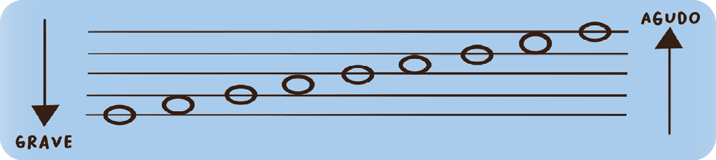 Ilustração. Sobre um fundo azul, cinco linhas retas horizontais e paralelas formando quatro espaços em branco. Sobre as linhas, são apresentados círculos em diferentes posições, da parte inferior esquerda para a parte superior direita. Fora dos grupos de linhas, à esquerda, há uma seta que aponta de cima para baixo com a indicação 'GRAVE'; à direita, há uma seta que aponta de baixo para cima com a indicação 'AGUDO'.