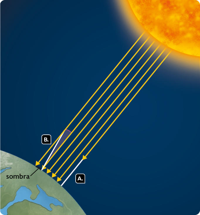 Ilustração. No canto superior direito, o Sol, partindo dele, 6 linhas retas amarelas em direção à Terra, que está no canto inferior esquerdo. Da extremidade da reta amarela externa do lado direito, sai uma linha branca em direção a Terra, que está marcada pela letra A. . E marcado pela letra B, próximo a Terra, há uma linha branca transversal entre a linha amarela externa a esquerda e a linha ao seu lado, resultando entre elas, em uma região de sombra na Terra. 