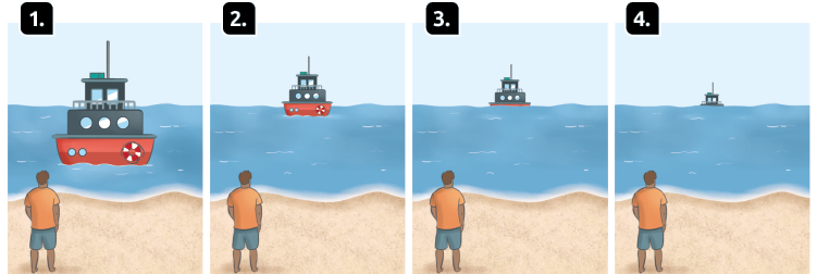 Esquema composto por quatro quadros, que mostra uma pessoa adulta de costas, na areia da praia, em frente ao mar, olhando na direção de um barco. 1. O barco está grande e próximo à areia. 2. O barco está mais longe e parece menor. 3. O barco está mais distante e apenas com a parte superior a mostra. 4. O barco está mais distante, apenas com uma parte do topo a mostra. 