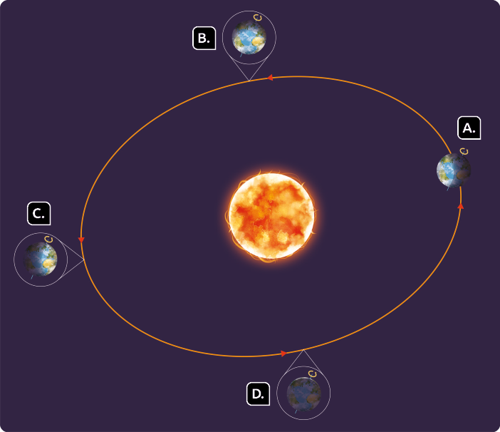 Ilustração. Linha esférica, representando a órbita da Terra, com o Sol ao centro e a Terra em quatro posições, com diferentes partes iluminadas. A indicação do eixo de rotação da terra está levemente inclinada para direita nas 4 posições. Posição A. Terra com hemisfério Sul mais iluminado. Posição B. Terra com os hemisférios Norte e Sul proporcionalmente iluminados. Posição C. Terra com o hemisfério Norte mais iluminado. E posição D. Terra com os hemisférios Norte e Sul proporcionalmente iluminados. Na órbita e em cada posição da terra há setas indicando o sentido anti-horário.