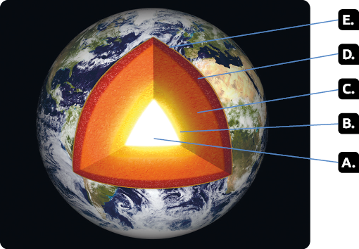 Ilustração. Destaque para uma representação do interior do planeta Terra com várias camadas: A. camada interior em cor branca está indicada pela letra A; ao redor,  camada amarela indicada pela letra B; em seguida, camada alaranjada indicada pela letra C; ao redor, uma camada avermelhada indicada pela letra D; por fim, a camada representada por trechos de terra e água está indicada pela letra E.