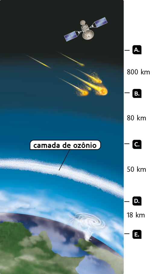 Esquema com a representação das camadas da atmosfera. Na parte superior, está a camada acima de 800 quilômetros indicada pela letra A, com fundo escuro, e com a ilustração de um satélite artificial. Indicada pela letra B está a camada entre 80 e 800 quilômetros, com fundo azul-escuro, e ilustração de meteoros. Indicada pela letra C está a camada entre 50 e 80 quilômetros, com fundo azul escuro. Indicada pela letra D está a. camada entre 18 e 50 quilômetros, com fundo azul, e com destaque para uma camada branca, a camada de ozônio. E indicada pela letra E está a  Camada com 18 quilômetros, fundo azul-claro com nuvens, e a ilustração de um ciclone, vista da superfície da Terra.