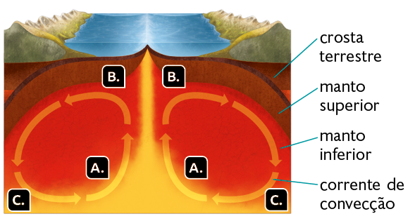 Esquema. Na superfície, montanhas e água, logo abaixo, a crosta terrestre. Em seguida, uma camada mais espessa, o manto superior. Abaixo o manto inferior, neste há setas rotativas, que representam a corrente de convecção; seta A. mais próxima ao núcleo, sentido de subida; seta B. próxima ao manto superior, sentido de descida; seta C. no manto inferior, sentido núcleo.