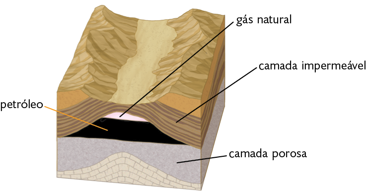 Ilustração. Na parte inferior, há terra com camada porosa, onde há rochas. Acima, o petróleo e o gás natural. Na parte superior, a camada impermeável e, na superfície, montanhas.