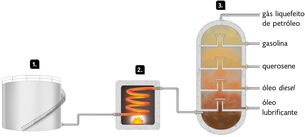 Esquema. 1. Uma estrutura cilíndrica com grades na parte superior e uma escada ao redor. Dela parte um cano em direção ao esquema 2, onde há uma estrutura retangular com um cano alaranjado e fogo no interior. Dele parte um cano em direção ao esquema 3, uma grande estrutura com extremidades arredondadas, contendo os seguintes elementos: abaixo, óleo lubrificante e um cano saindo; em cima, óleo diesel e um cano saindo; acima, querosene e um cano saindo; quase na superfície, gasolina e gás liquefeito de petróleo com canos saindo.