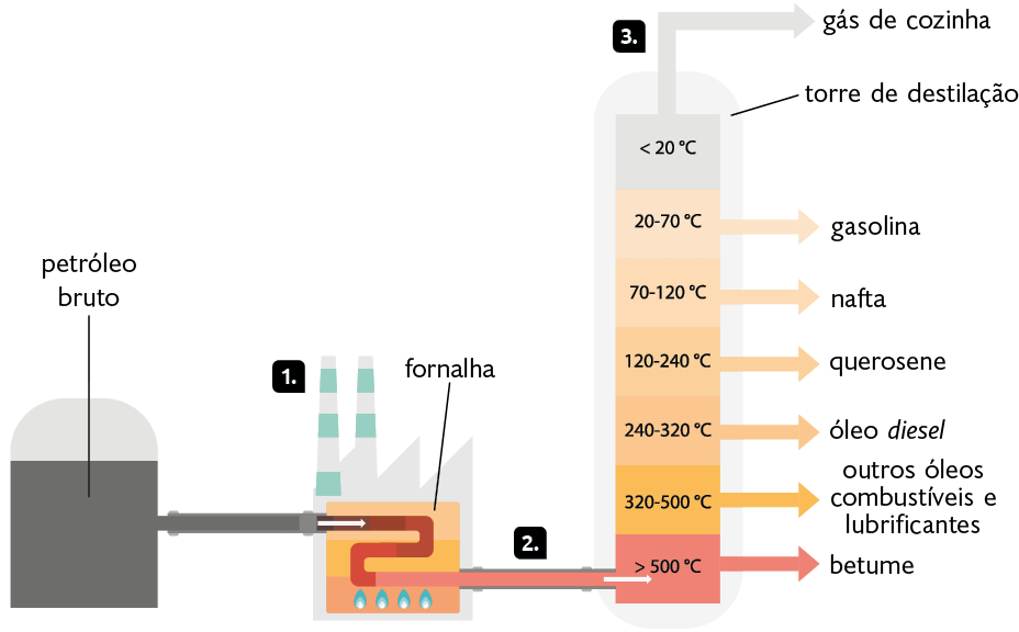 Esquema. À esquerda um recipiente com extremidade arredondada e dentro, petróleo bruto. Indicado pelo número 1, há um cano direcionado para a construção com torres e, no interior, a fornalha com canos avermelhados e gotas de água. Indicado pelo número 2 parte um cano para um recipiente comprido, a torre de destilação. Indicada pelo número 3 está a  a torre de destilação, com as seguintes informações de baixo para cima: maior que 500 graus Celsius: betume; 320 a 500 graus Celsius: outros óleos combustíveis e lubrificantes; 240 a 320 graus Celsius: óleo diesel; 120 a 240 graus Celsius: querosene; 70 a 120 graus Celsius: nafta; 20 a 70 graus Celsius: gasolina; e menor que 20 graus Celsius: gás de cozinha.