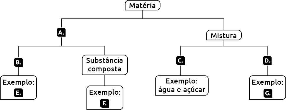 Diagrama de árvore composto por retângulos interligados por linhas e inscrições dentro. No centro: Matéria, dela saem duas linhas. À esquerda, uma linha vai até A. De A, saem duas outras linhas, uma vai para B. De B, há uma linha que vai para exemplo: E. A outra linha de A vai para substância composta, abaixo, exemplo: F. À direita de matéria, uma linha vai até mistura. De mistura, saem outras duas linhas, uma vai para C. De C, há uma linha que vai para exemplo: água e açúcar. A outra linha de mistura vai para D. Abaixo de D, há exemplo: G.