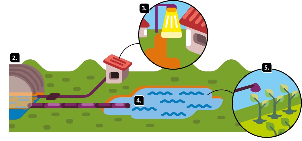 Ilustração com a continuação da imagem da página anterior. Indicado pelo número 2, à esquerda está a estrutura com água e substância marrom dentro. Dela partem dois canos. Um dos canos em direção a uma pequena casa com destaque para uma lâmpada suspensa, que está indicada pelo número 3. O outro cano parte em direção a um tanque com água, indicado pelo número 4. E indicado pelo número 5, há um destaque para um aparelho de irrigação direcionado para plantas. Na parte externa, no chão, há grama.