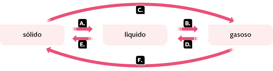 Esquema composto por setas e palavras. A mudança do estado sólido para o estado líquido é representada por A. A mudança do estado líquido para o estado gasoso é representada por B. A mudança do estado sólido para o estado gasoso é representada por C. A mudança do estado gasoso para o estado líquido é representada por D. A mudança do estado líquido para o estado sólido é representada por E. A mudança do estado gasoso para o estado sólido é representada por F.