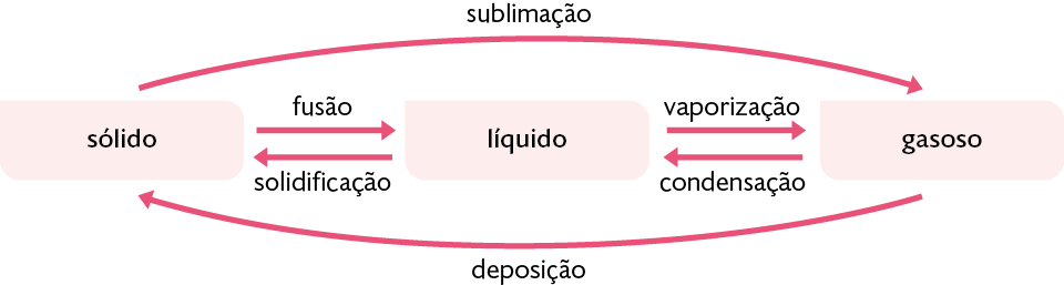 Esquema composto por setas e palavras. A mudança do estado sólido para o estado líquido chama-se fusão. A mudança do estado líquido para o estado gasoso chama-se vaporização. A mudança do estado sólido para o estado gasoso chama-se sublimação. A mudança do estado gasoso para o estado líquido chama-se condensação. A mudança do estado líquido para o estado sólido chama-se solidificação. A mudança do estado gasoso para o estado sólido chama-se deposição.