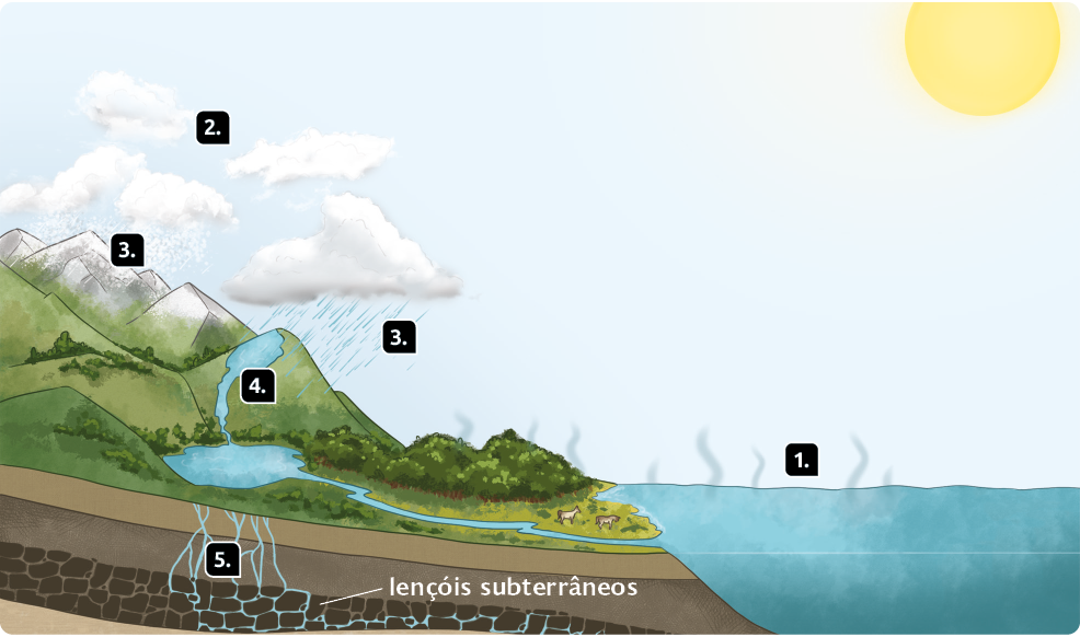Esquema. Na parte superior direita, há um sol.  Marcado com o número 1, na parte inferior direita, há um rio com vapor saindo para cima. . Marcado com o número 2, acima, há nuvens brancas.   Das nuvens caem água e neve, que estão marcadas pelo número 3.  Marcado pelo número 4, há montanhas verdes com água escorrendo, seguindo em direção ao rio.  E marcado pelo número 5, na parte inferior, há solo e lençóis subterrâneos com água escorrendo entre as rochas subterrâneas.