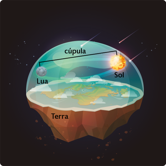 Ilustração. Sobre fundo escuro, o planeta Terra com uma superfície plana envolta por uma cúpula, dentro desta, os continentes em meio à água. Acima, nuvens, o Sol, à direita e a Lua, à esquerda. Ao redor da cúpula, algumas estrelas com cauda e fragmentos da Terra desprendendo da parte inferior.