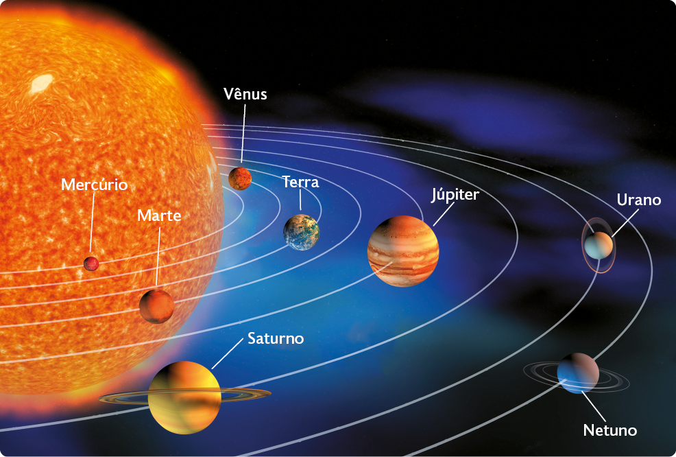 Ilustração. Sistema Solar composto pelo Sol, uma esfera grande no canto esquerdo e oito semicírculos, representado as órbitas. Na órbita mais próxima ao sol está Mercúrio; na segunda, Vênus; na terceira, Terra; na quarta, Marte; na quinta, Júpiter; na sexta, Saturno; na sétima, Urano; na oitava, Netuno. 
