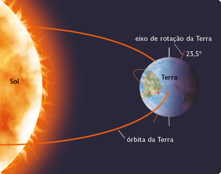 Ilustração. À esquerda, parte do Sol com pequenos raios. À direita, o planeta Terra com uma linha perpendicular ao centro e uma linha em diagonal, chamada eixo de rotação da Terra, com indicação de 23,5 graus. Ao redor do Sol e da Terra, a órbita da Terra, representada por um semicírculo. A face do planeta Terra voltada para o Sol está clara enquanto a face oposta está escura.
