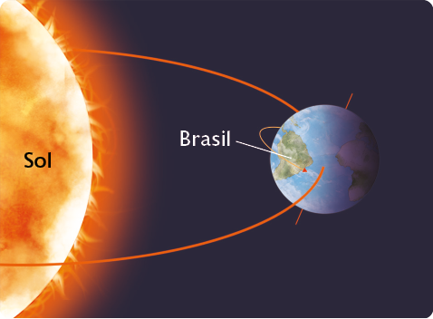Ilustração. À esquerda, parte do Sol com pequenos raios. À direita, o planeta Terra com a linha em diagonal, representando o eixo de rotação da Terra. O Brasil está indicado na face do planeta Terra voltada para o Sol, que está clara. A órbita da Terra está representada por um semicírculo.