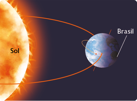 Ilustração. À esquerda, parte do Sol com pequenos raios. À direita, o planeta Terra com a linha em diagonal, representando o eixo de rotação da Terra. O Brasil está indicado na face do planeta Terra contrária ao Sol, estando escura. A órbita da Terra está representada por um semicírculo.