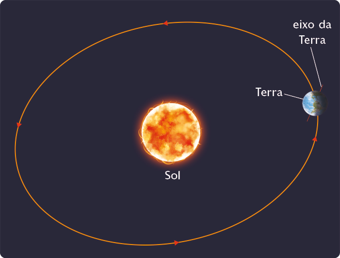 Ilustração. Uma linha esférica, representando a órbita da Terra, com o sol ao centro e a Terra à direita. No centro do planeta, está o eixo da Terra, composto por uma linha na diagonal. Na órbita, há setas indicando o sentido anti-horário.