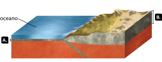 Ilustração. Indicada pela letra A, há uma camada de rocha e, acima, o oceano. E indicada pela letra B, Camada de rocha mais espessa e acima montanhas e vegetação.